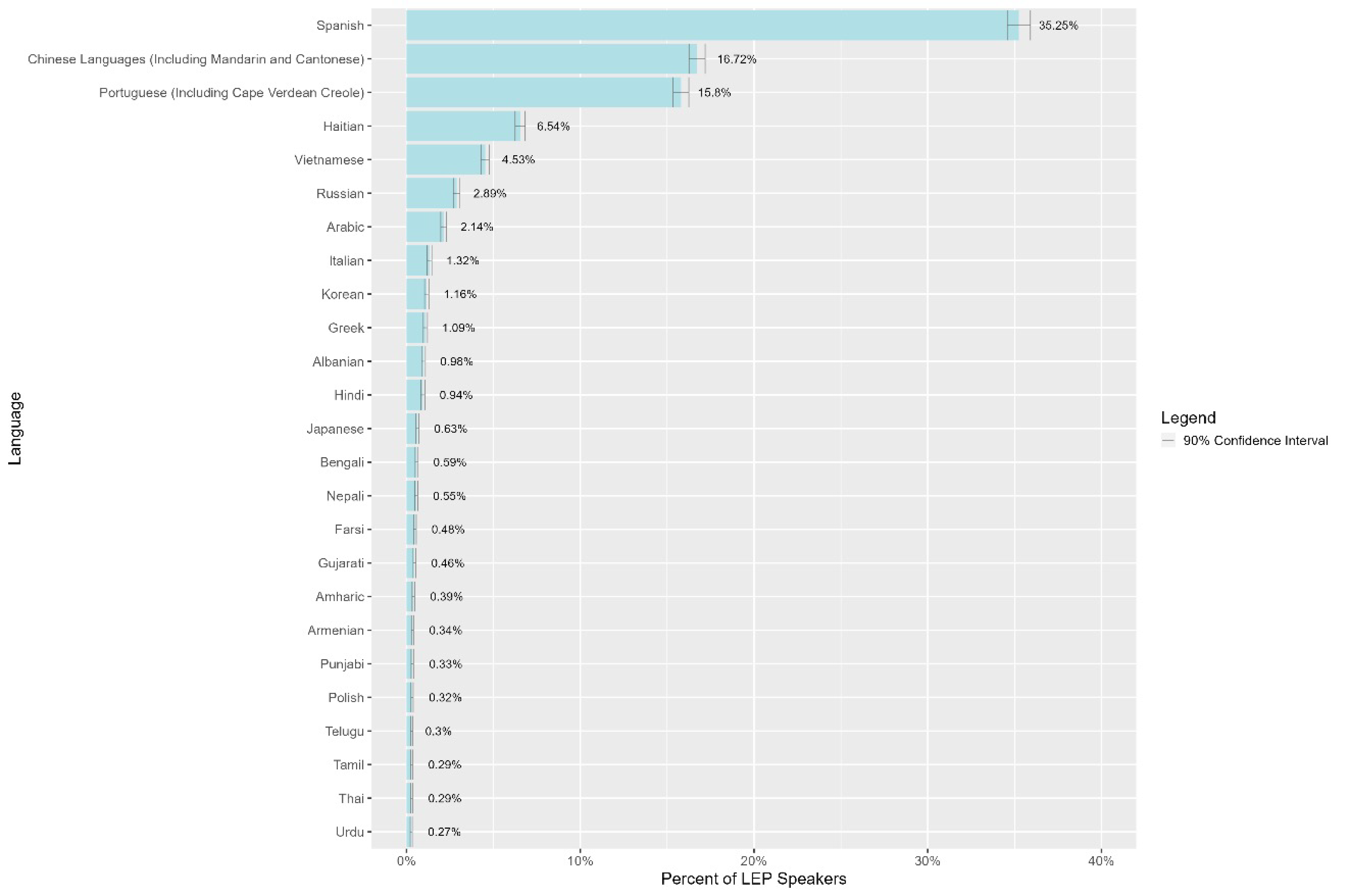 Figure 1 is a chart showing the percentage of people with LEP who speak each Safe Harbor language, and the margins of error in the underlying data.